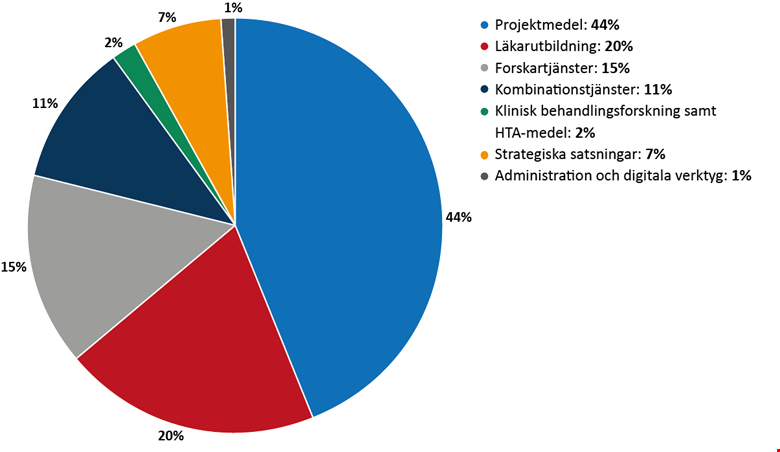 Cirkeldiagram över fördelningen av ALF-medel 2021