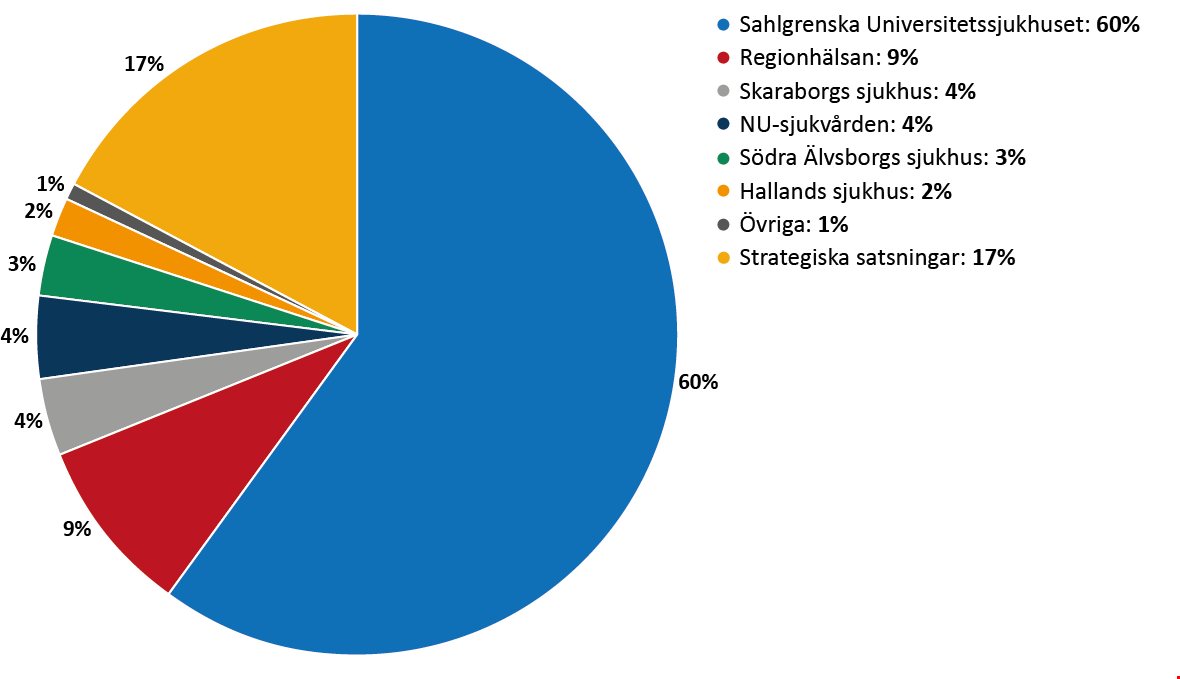 Cirkeldiagram över fördelningen av ALF-medel för utbildning 2021